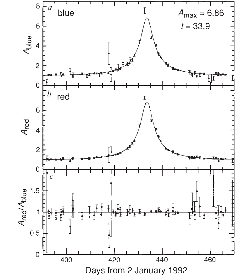 Lightcurve of MACHO-1, Alcock et al. Figure 2