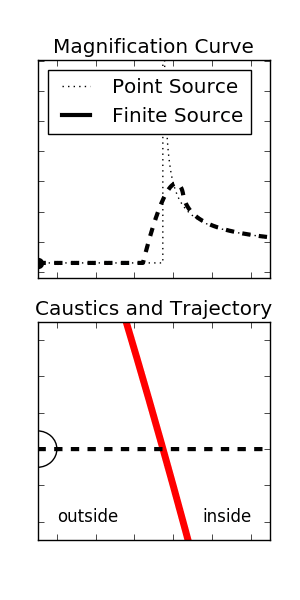 Effects of a finite source on caustics