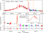 Lightcurve of OGLE-2014-BLG-1760