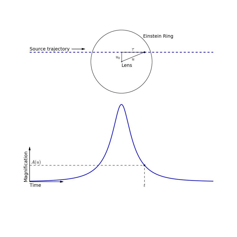 Geometry of a point source, point lens event