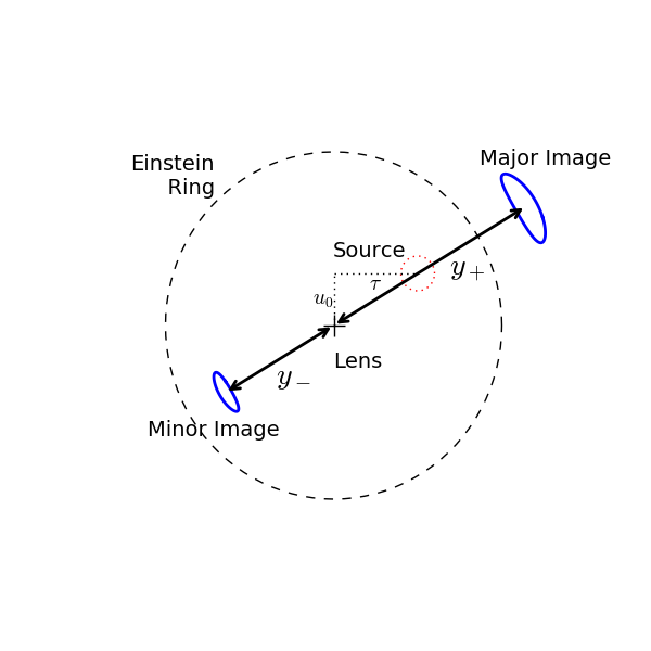 Location of major and minor images during a lensing event