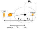 Geometry of a microlensing event from observers perspective