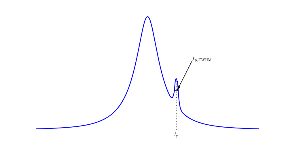 Estimating tp, the time of planetary perturbation