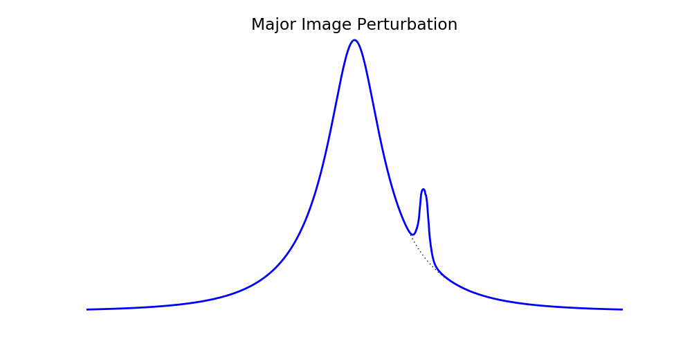 Lightcurve with planet close to the major image