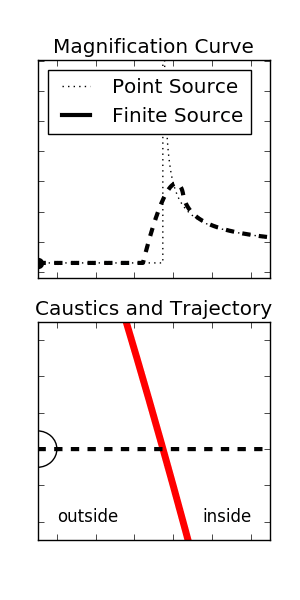 The effects of a finite source on caustics