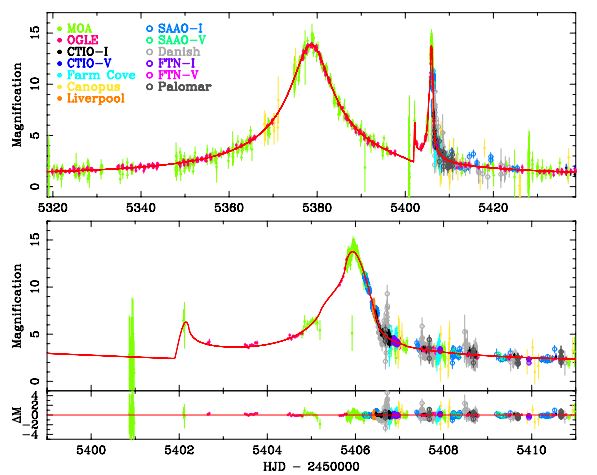 Lightcurve of MOA-2010-BLG-328L