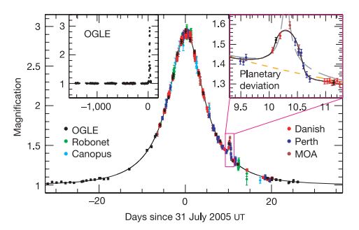 Lightcurve of OGLE-2005-BLG-390Lb