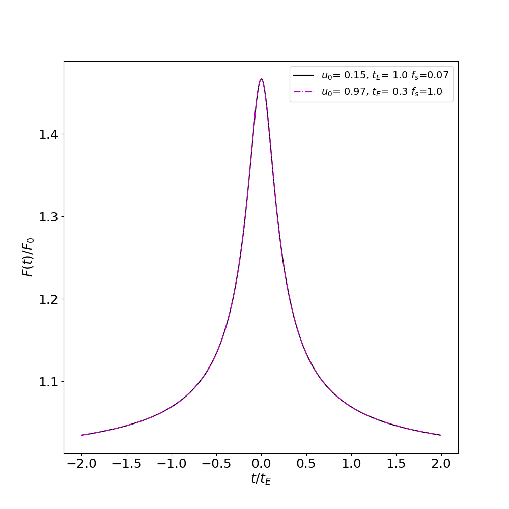 Comparison of lightcurves with no and heavy blending