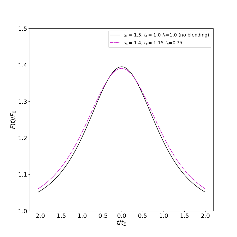 Comparison of degenerate blended and non-blended lightcurves