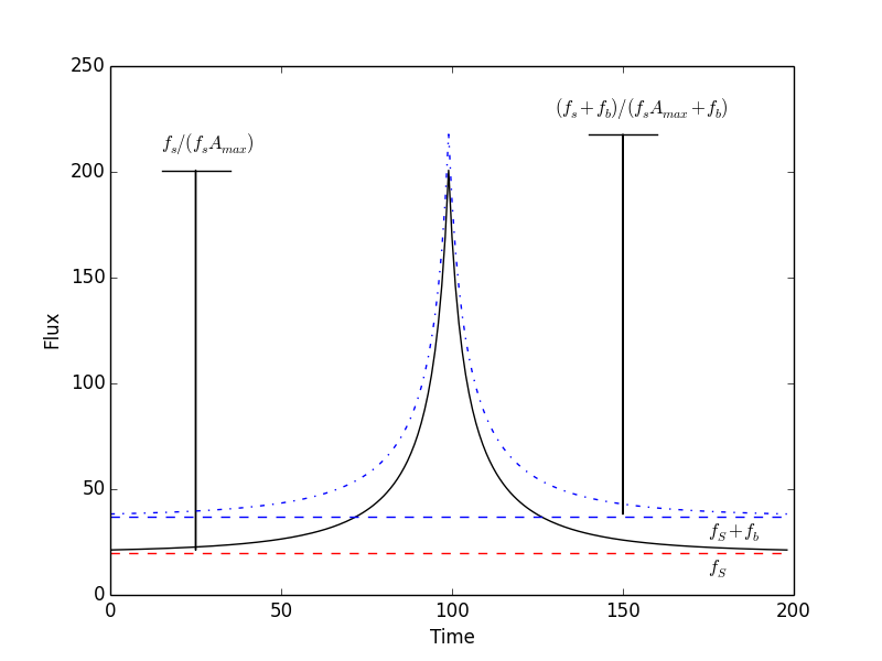 Illustration of the effects of blending on a microlensing lightcurve