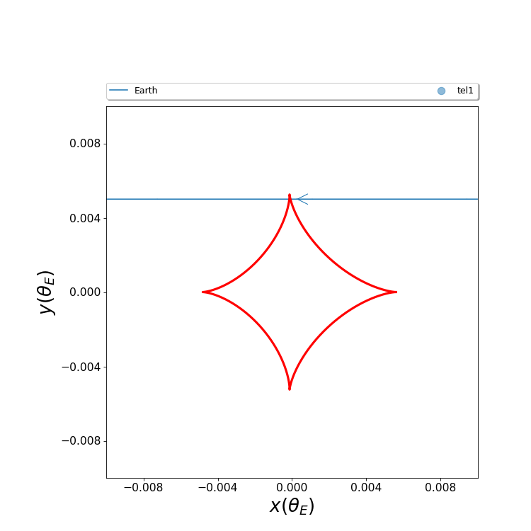 Caustic structure with source trajectory intersecting with negative impact parameter