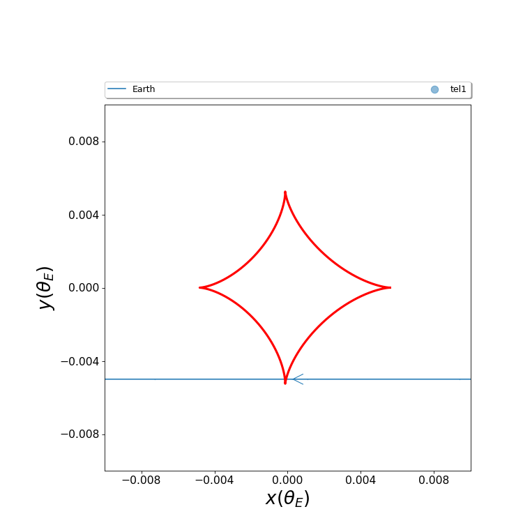 Caustic structure with source trajectory intersecting with positive impact parameter.