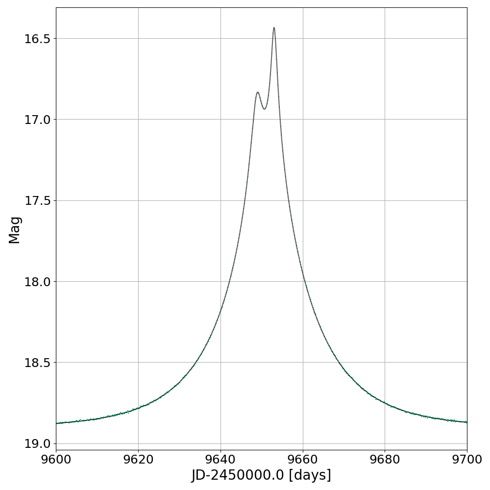 Lightcurve produced by a close binary caustic
