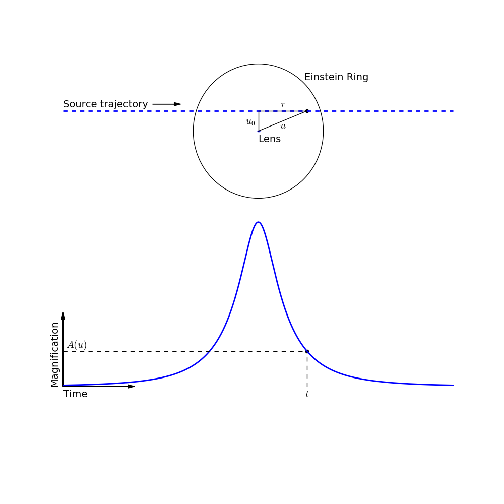 The geometry of a microlensing event, seen from the observer's perspective.