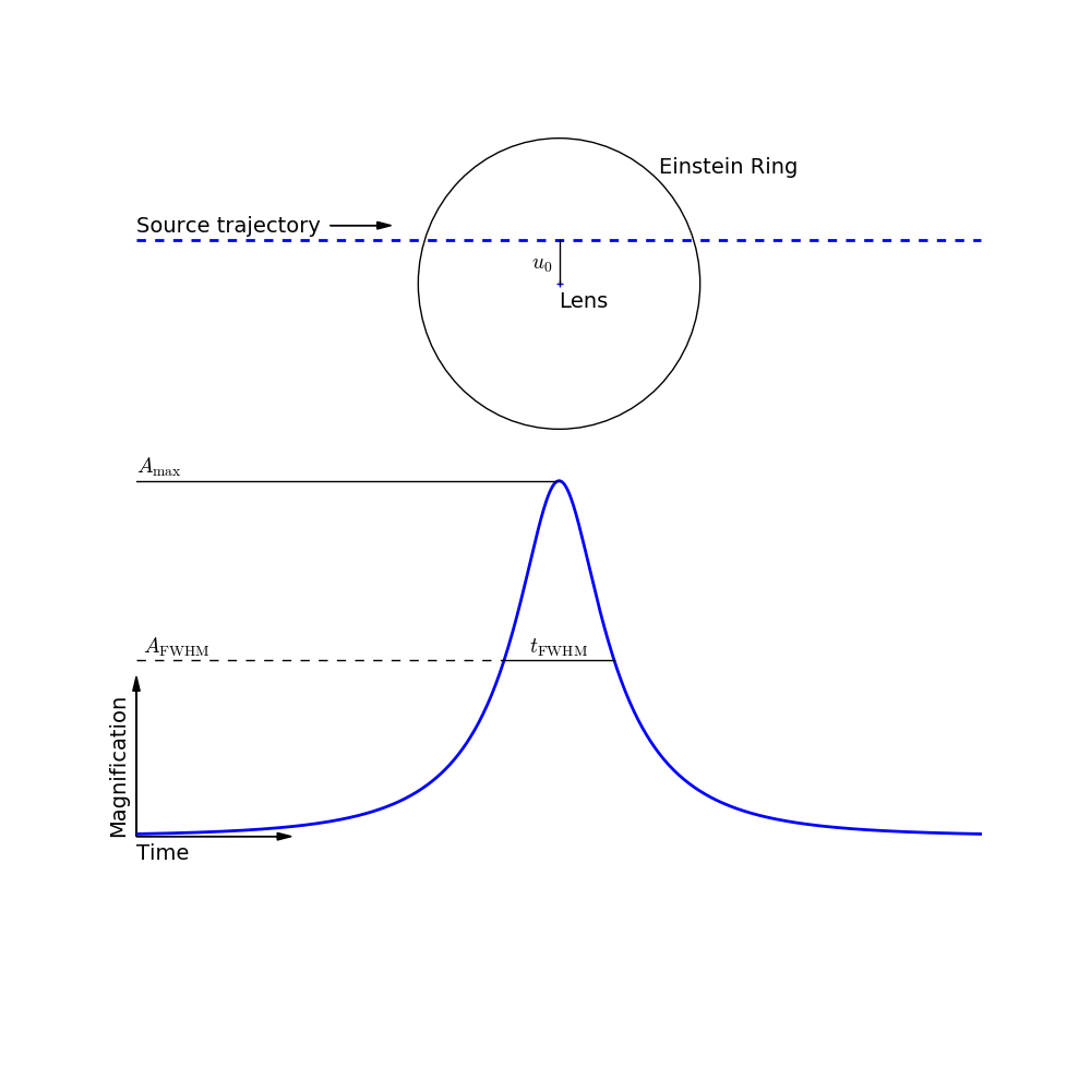 Estimating t0 and u0 for a point source, point lens event.