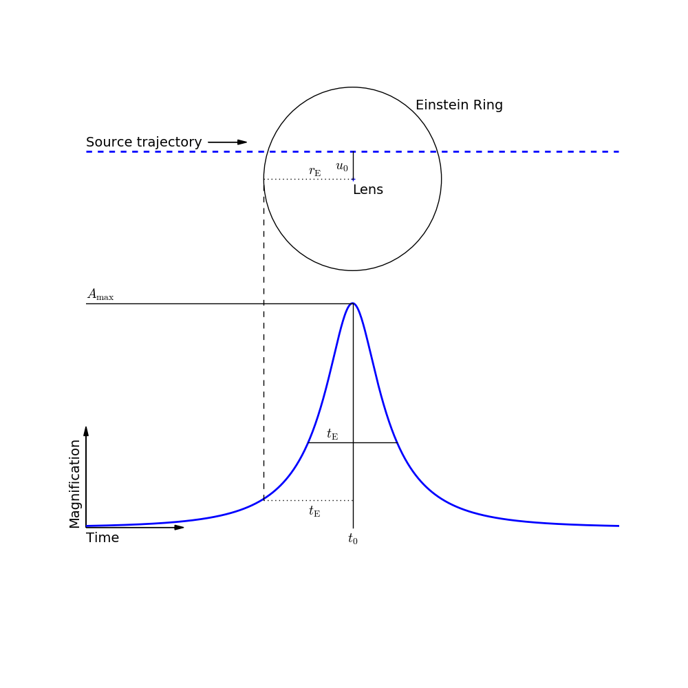 Estimating t0 and u0 for a point source, point lens event.