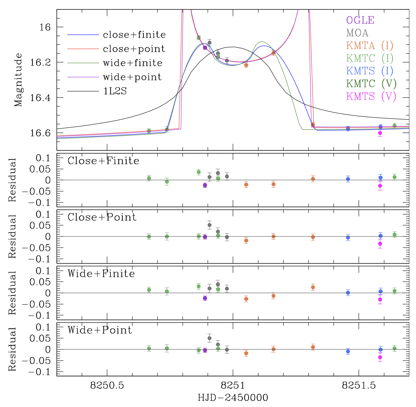 Lightcurve of anomaly in event OGLE-2018-BLG-0740Lb