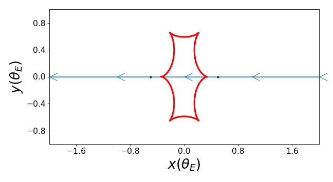 Caustic structure caused by an intermediate binary of equal masses