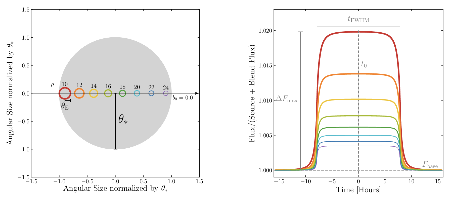 Lens plane geometry and lightcurves for extreme finite source events with a range of rho values