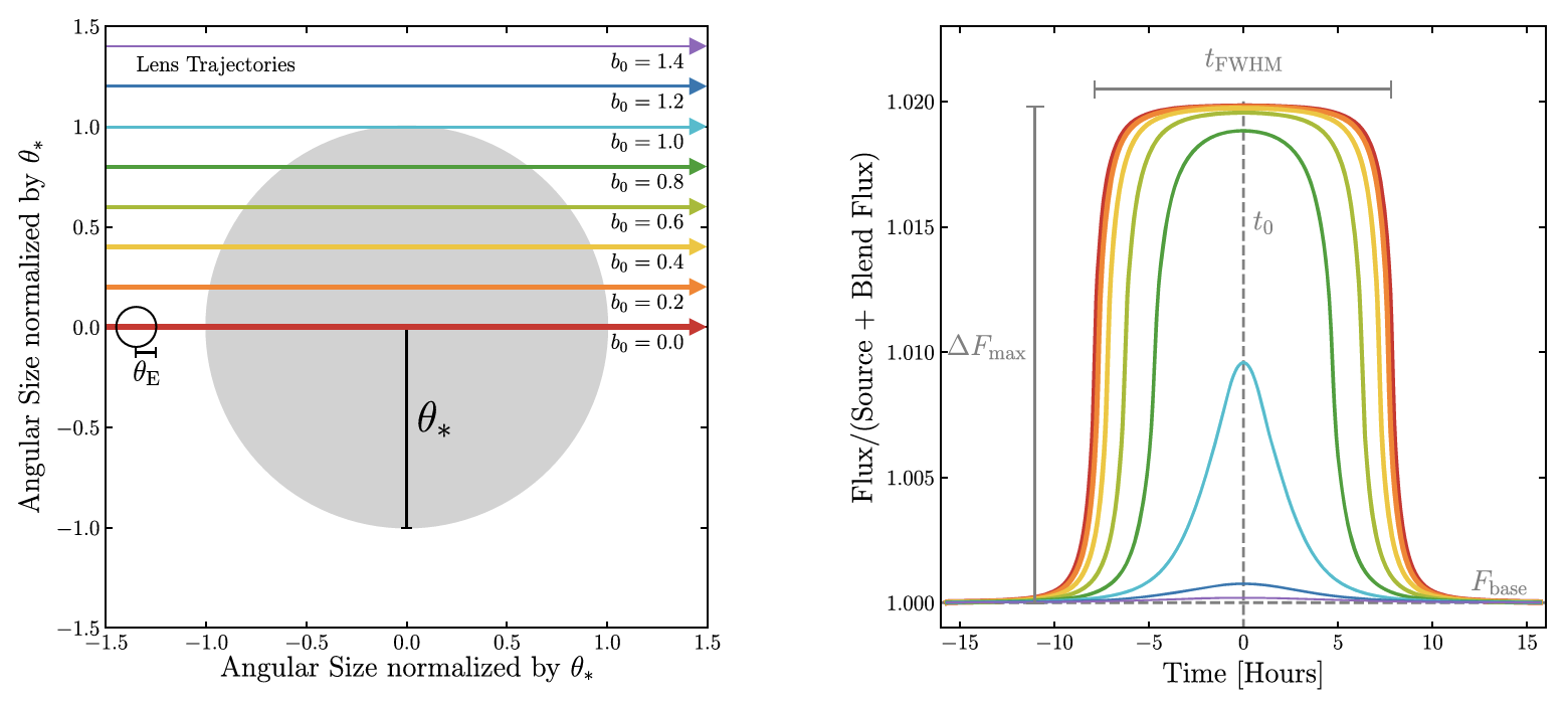 Lens plane geometry and lightcurves for extreme finite source events with a range of impact parameters