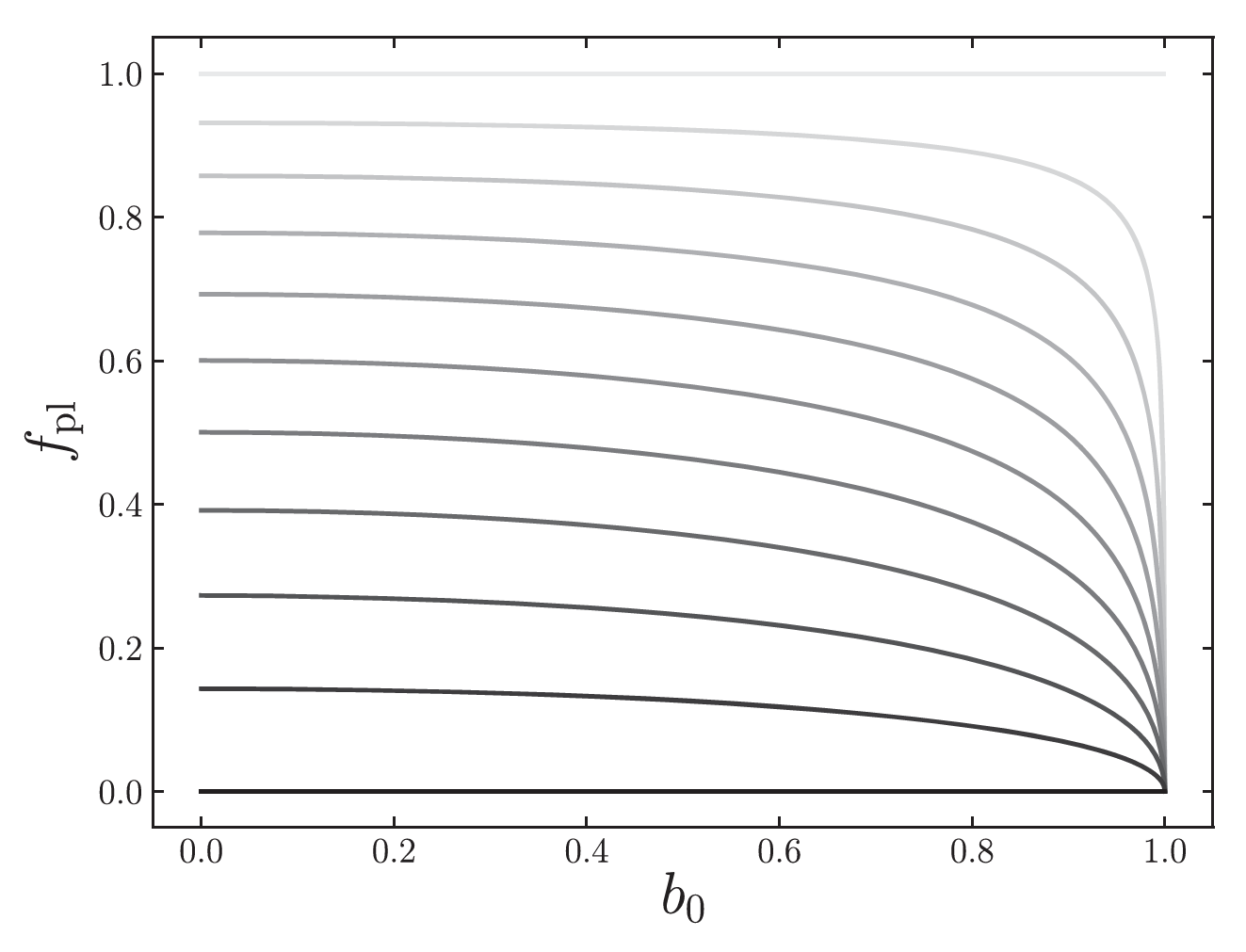 Fractional peak-to-limb flux difference parameter as a function of b0