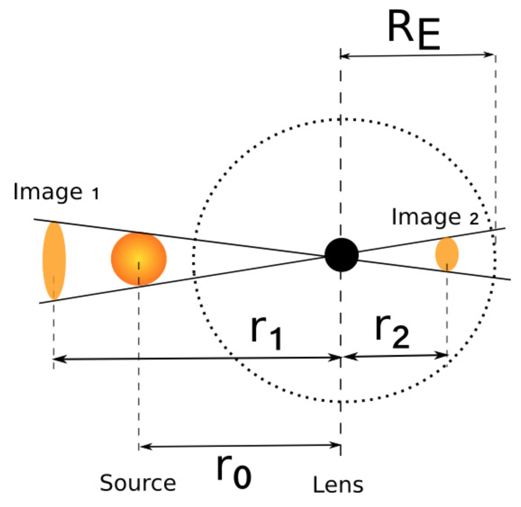 The geometry of a microlensing event, seen from the observer's perspective.