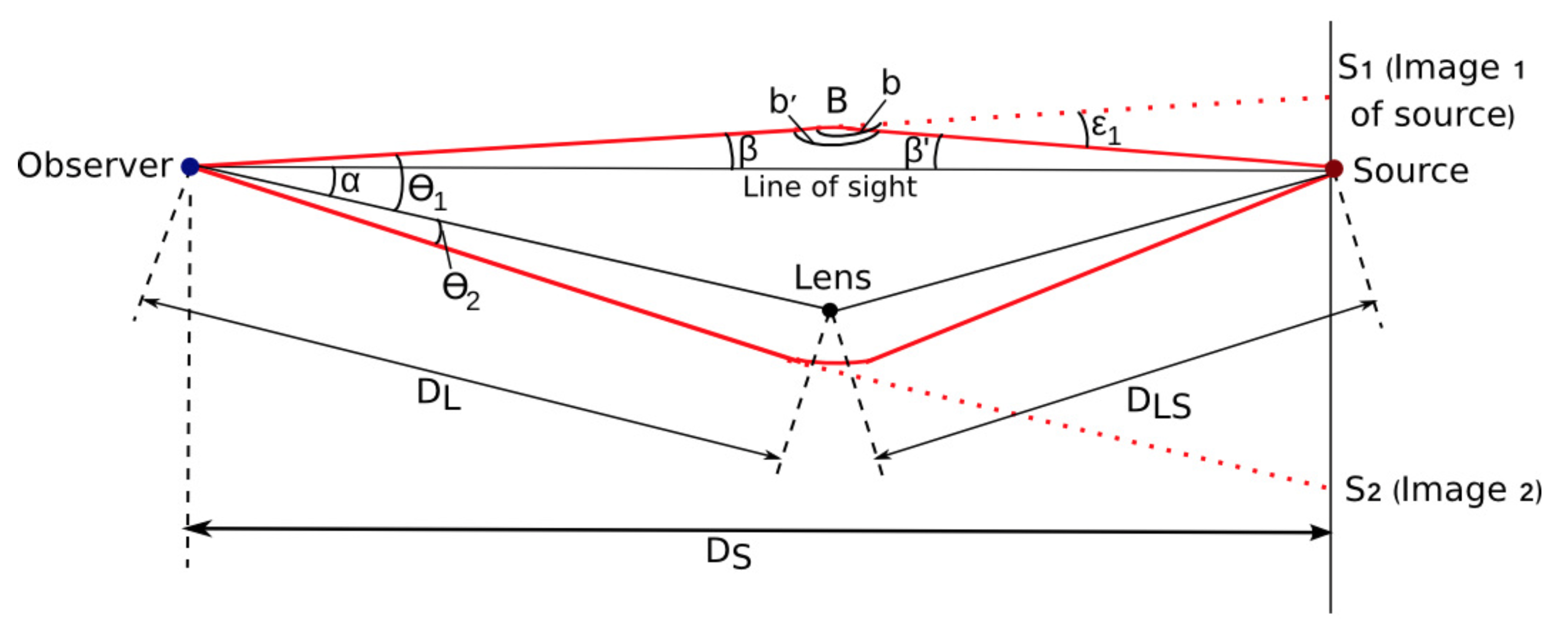 The geometry of a microlensing event.