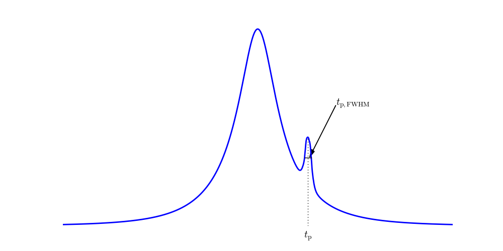 Estimating the time of planetary perturbation