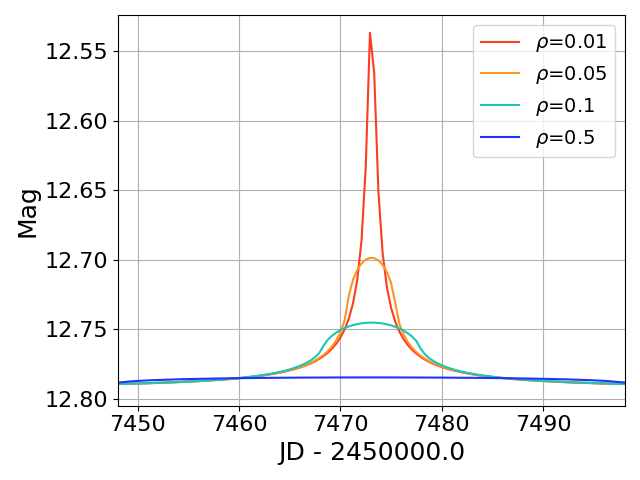 Illustration of the effect of finite source effects on a microlensing lightcurve