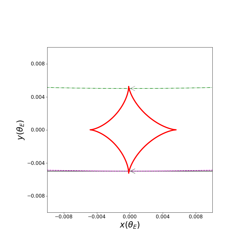 Caustic structures for relative source trajectories with and without parallax