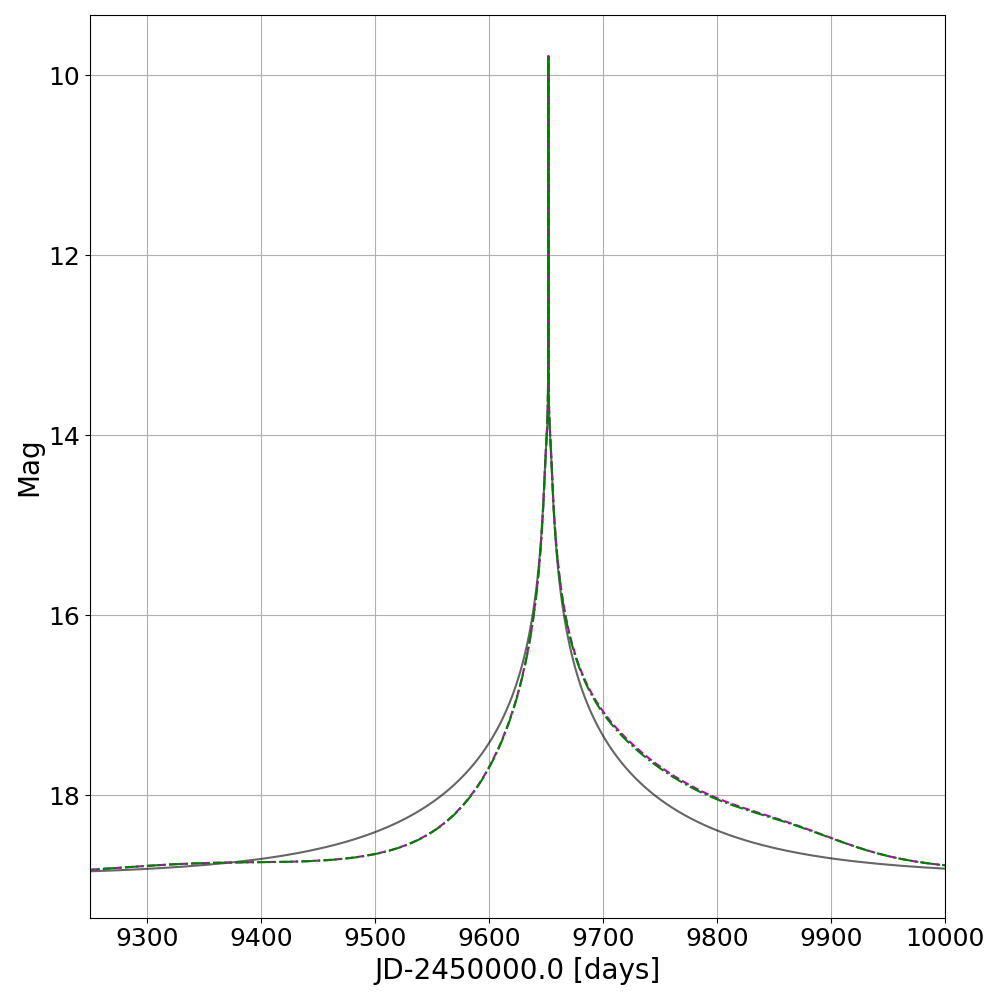 Lightcurves for binary models with and without parallax
