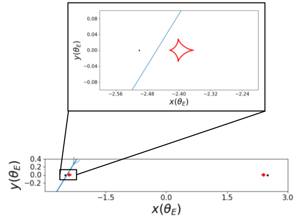 Caustic structure caused by a wide binary, showing a close-up of one caustic