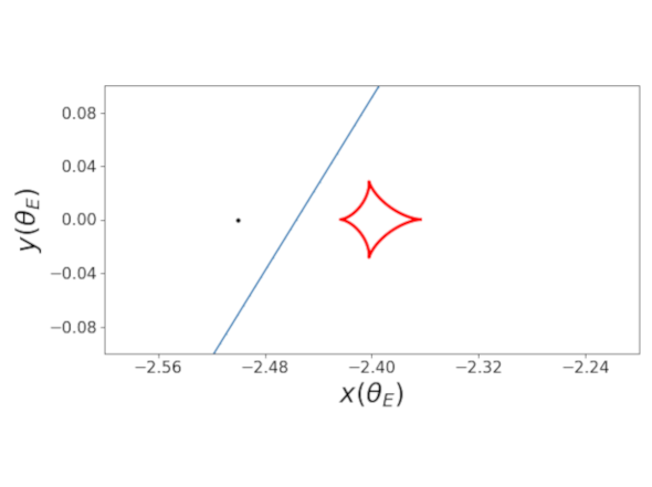 Caustic structure caused by a close binary showing the source trajectory