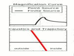 Effects of a finite source on caustics