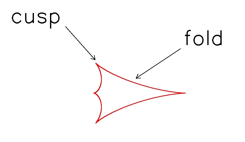 Annotated caustic