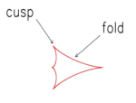 Annotated caustic