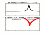 Caustic cusp