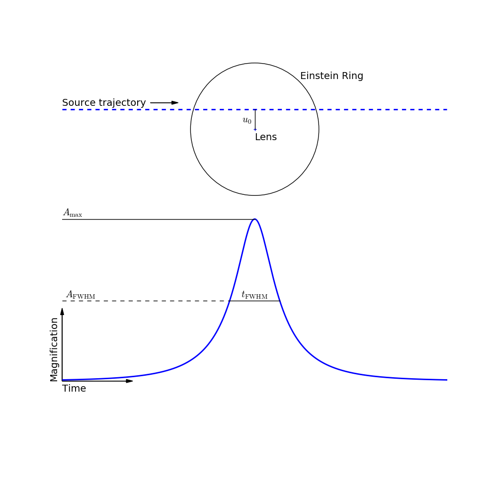 Estimating tE for a point source, point lens event