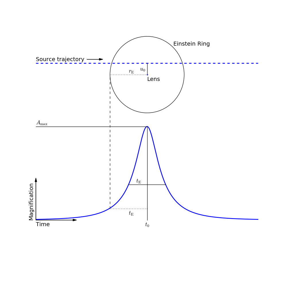 Estimating t0 and u0 for a point source, point lens event