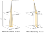 Lensing magnification
