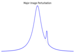 Lightcurve with planet close to the major image