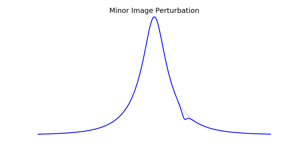 Lightcurve with planet close to the minor image